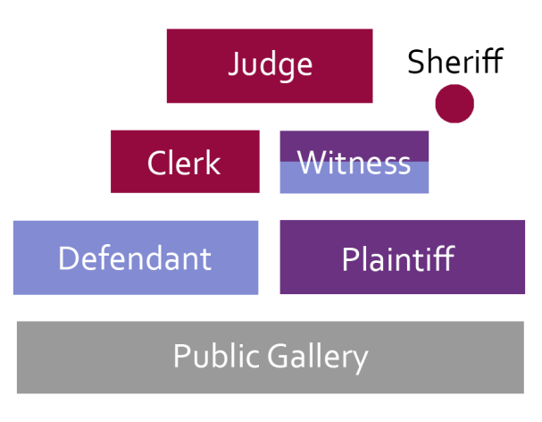 Overhead drawing showing common courtroom setup